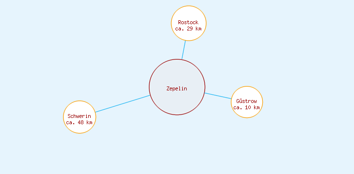 Distanzen Zepelin