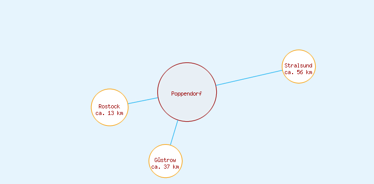Distanzen Poppendorf