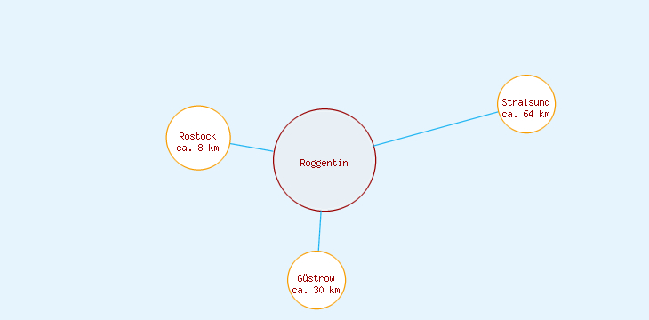 Distanzen Roggentin