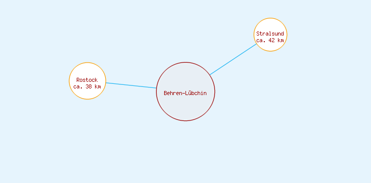 Distanzen Behren-Lübchin