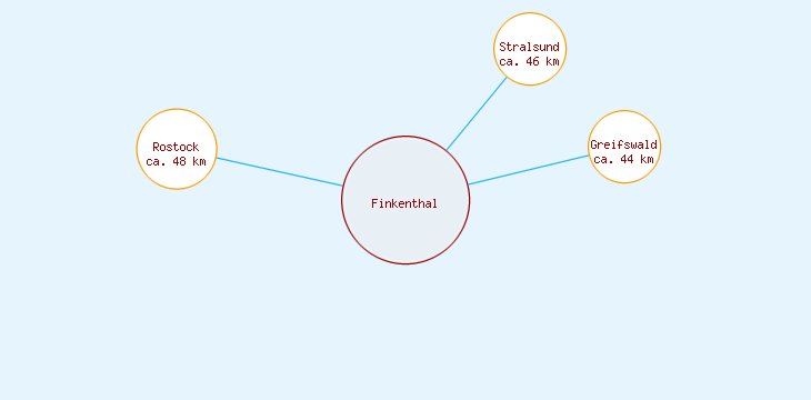 Distanzen Finkenthal