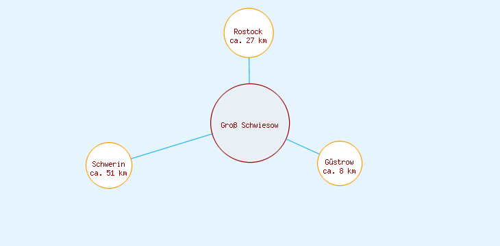 Distanzen Groß Schwiesow