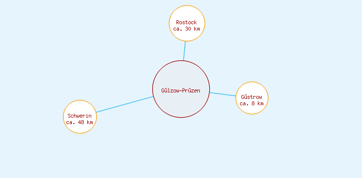 Distanzen Gülzow-Prüzen