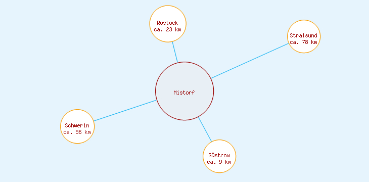Distanzen Mistorf