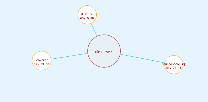 Distanzen Mühl Rosin