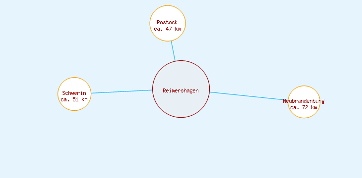 Distanzen Reimershagen
