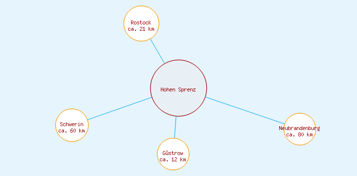 Distanzen Hohen Sprenz