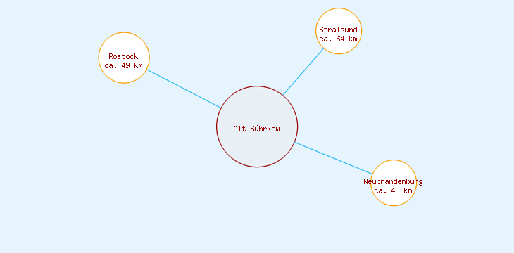 Distanzen Alt Sührkow