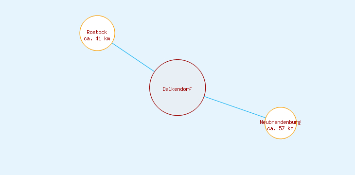 Distanzen Dalkendorf
