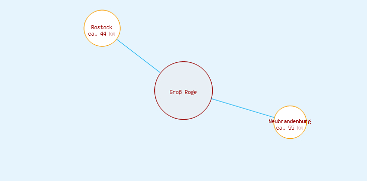 Distanzen Groß Roge