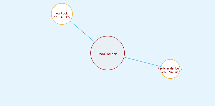 Distanzen Groß Wokern