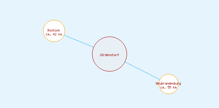 Distanzen Jördenstorf