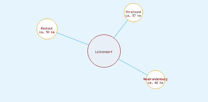 Distanzen Lelkendorf
