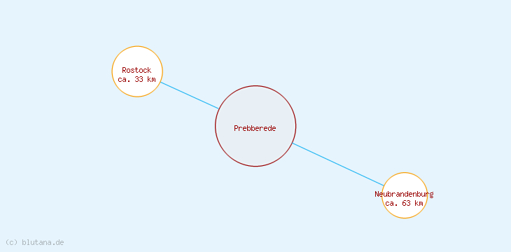 Distanzen Prebberede