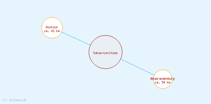 Distanzen Sukow-Levitzow
