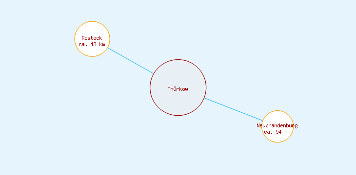 Distanzen Thürkow