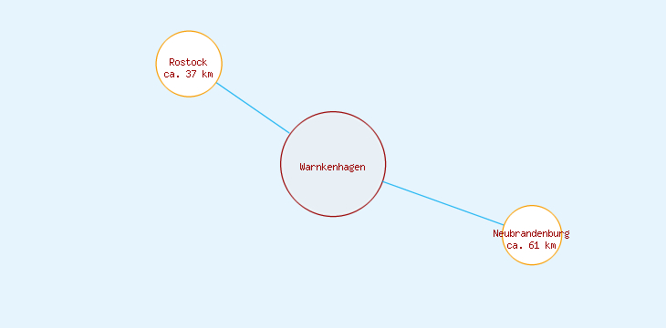 Distanzen Warnkenhagen
