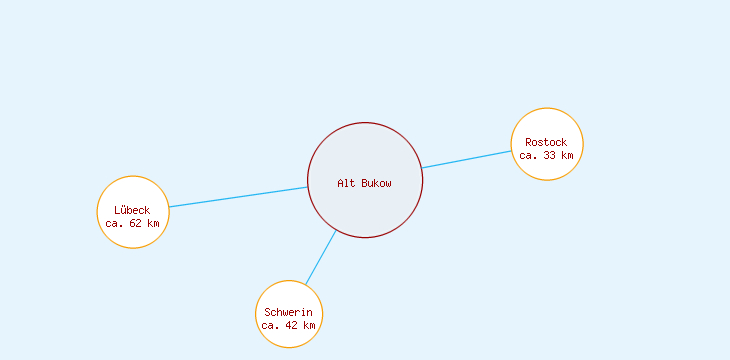 Distanzen Alt Bukow