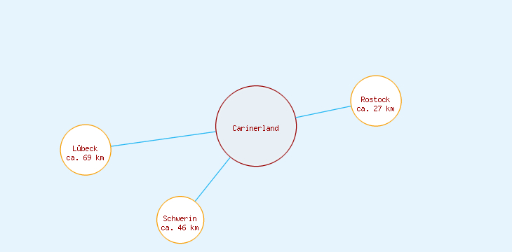 Distanzen Carinerland