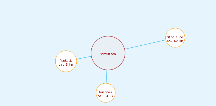 Distanzen Bentwisch