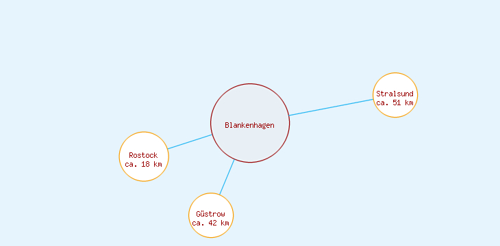 Distanzen Blankenhagen
