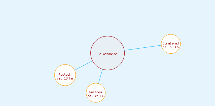 Distanzen Gelbensande