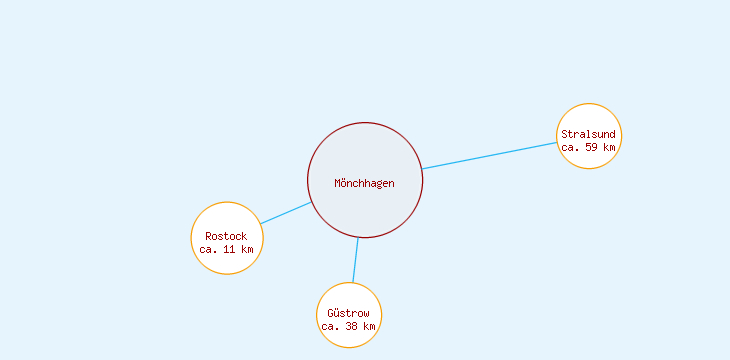 Distanzen Mönchhagen