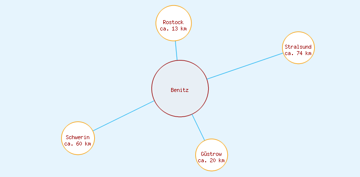 Distanzen Benitz