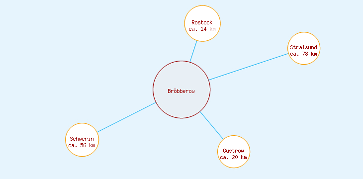 Distanzen Bröbberow
