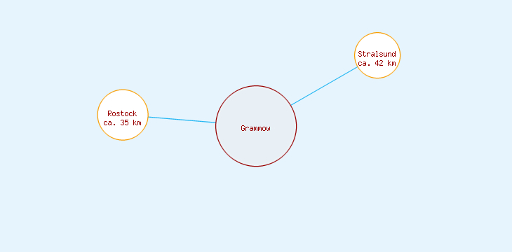 Distanzen Grammow