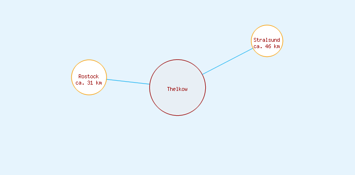 Distanzen Thelkow