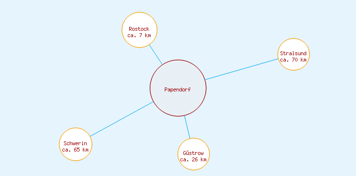 Distanzen Papendorf