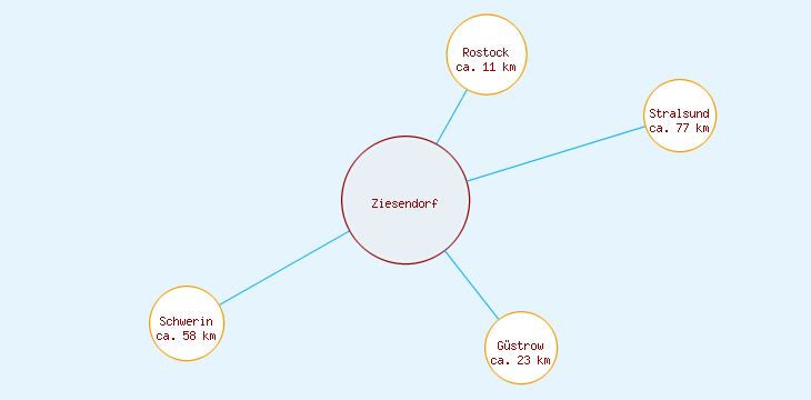 Distanzen Ziesendorf