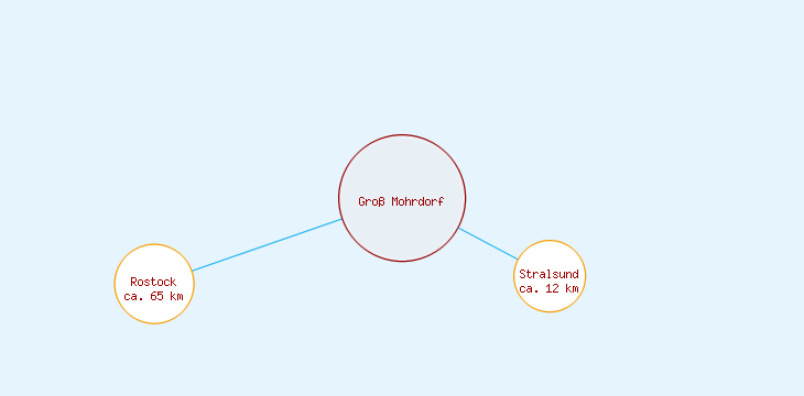 Distanzen Groß Mohrdorf
