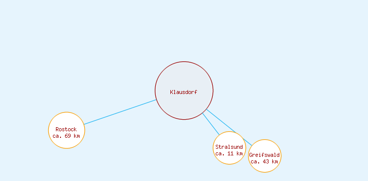 Distanzen Klausdorf