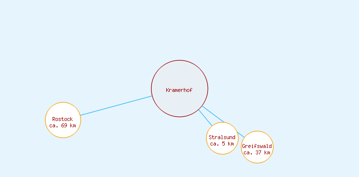 Distanzen Kramerhof
