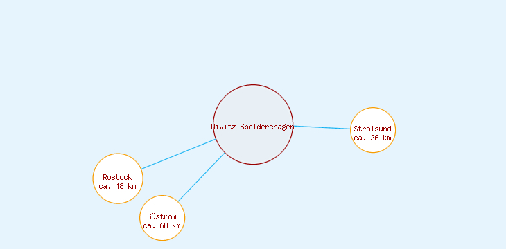 Distanzen Divitz-Spoldershagen