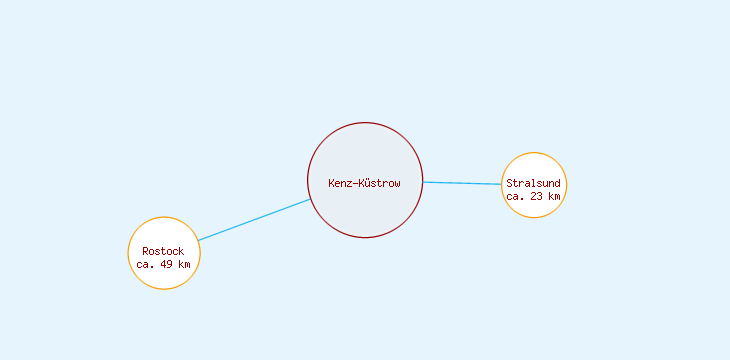 Distanzen Kenz-Küstrow