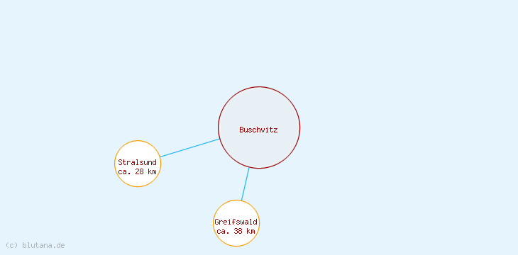 Distanzen Buschvitz