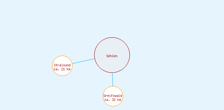 Distanzen Sehlen