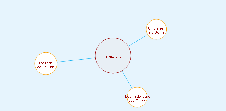 Distanzen Franzburg