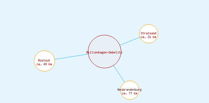 Distanzen Millienhagen-Oebelitz