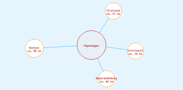 Distanzen Papenhagen