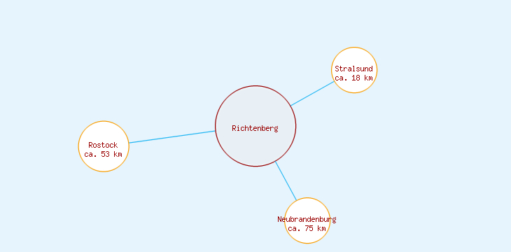 Distanzen Richtenberg