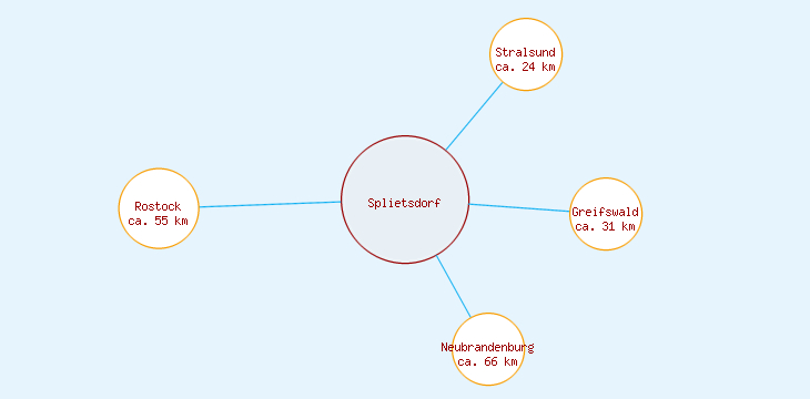 Distanzen Splietsdorf