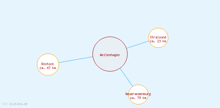 Distanzen Weitenhagen