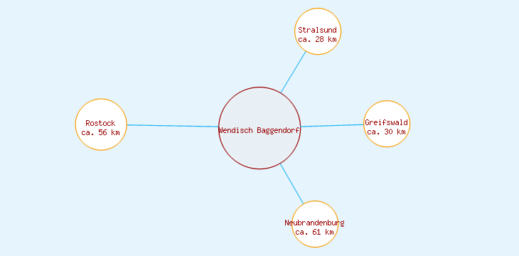 Distanzen Wendisch Baggendorf