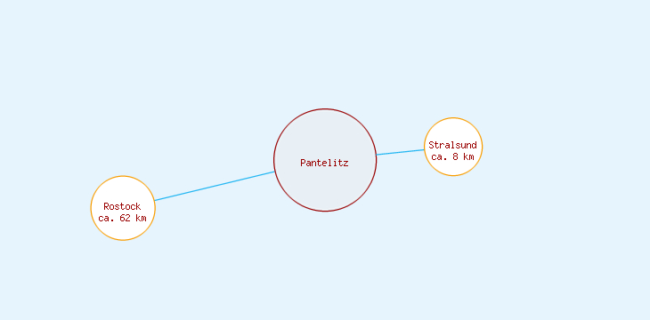 Distanzen Pantelitz