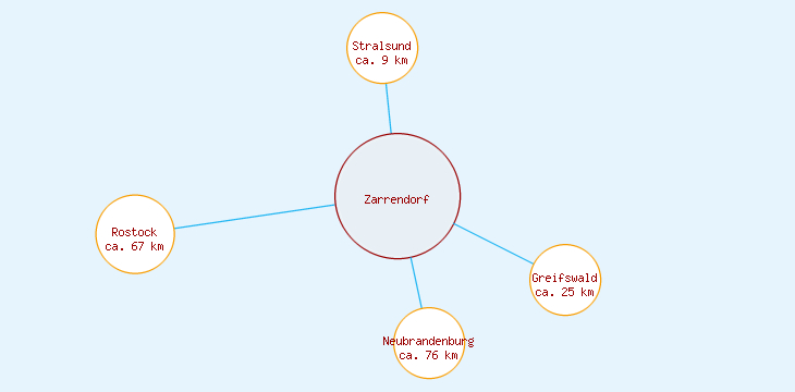 Distanzen Zarrendorf
