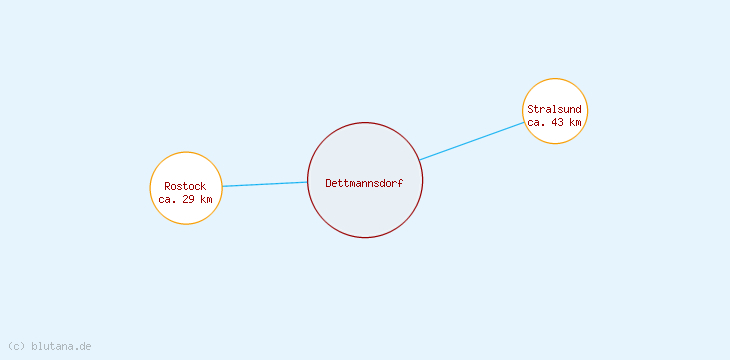 Distanzen Dettmannsdorf